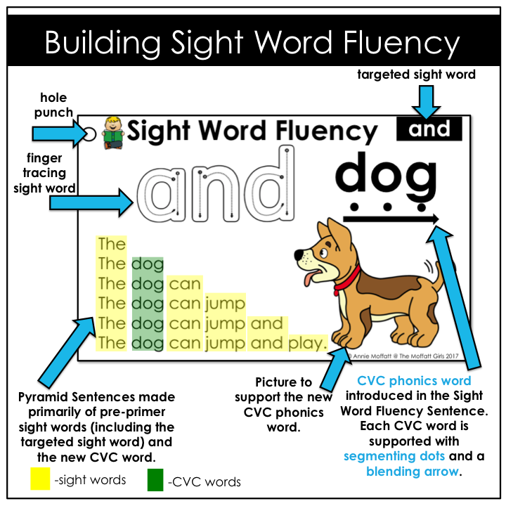 Sight Word Fluency Pyramid Sentences- These simple sentences use pre-primer sight words along with basic phonics skills to help build reading confidence in beginning and struggling readers.